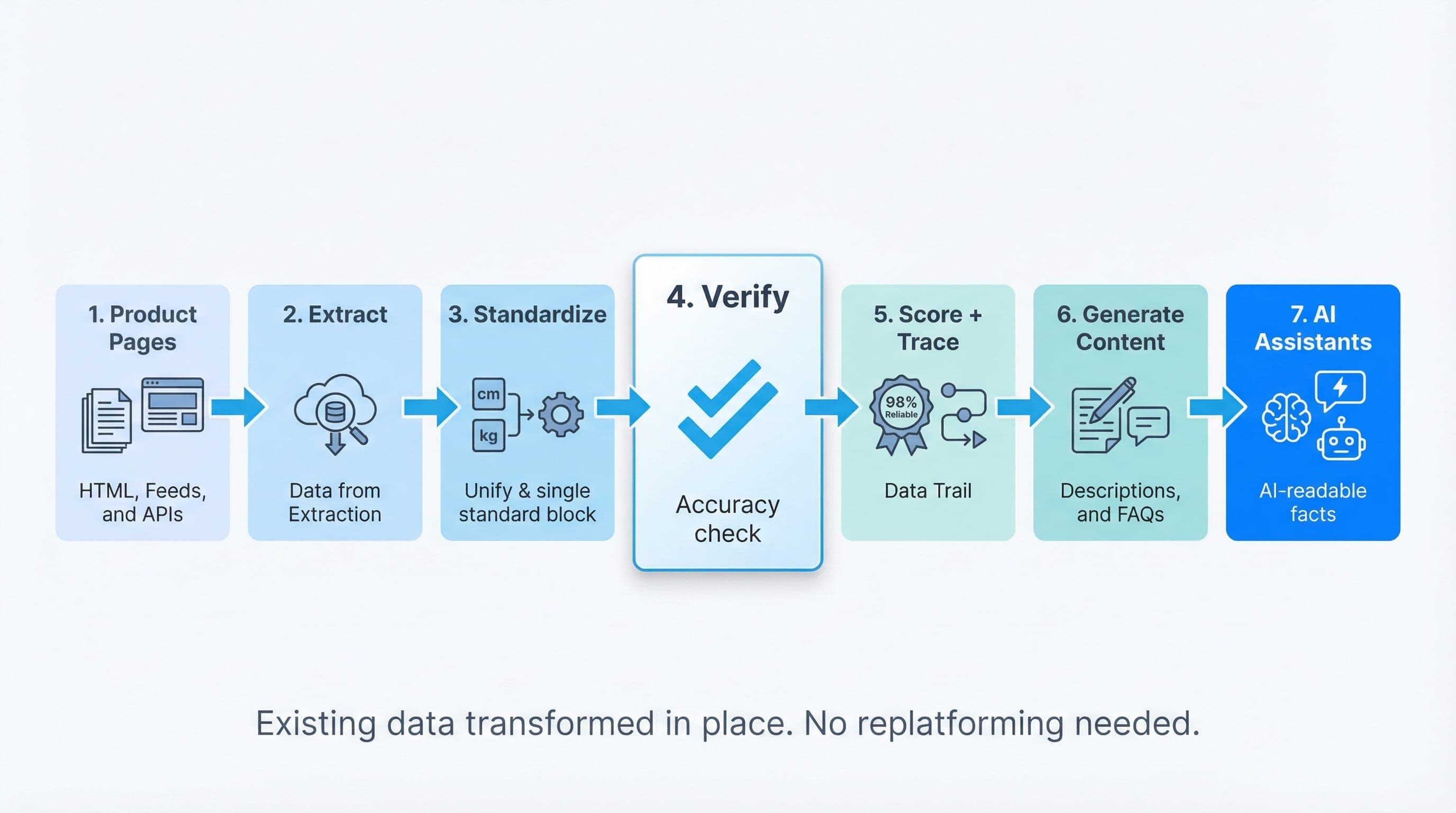 Pipeline from product pages and data feeds to verified, AI-readable attributes and distribution to AI assistants.
