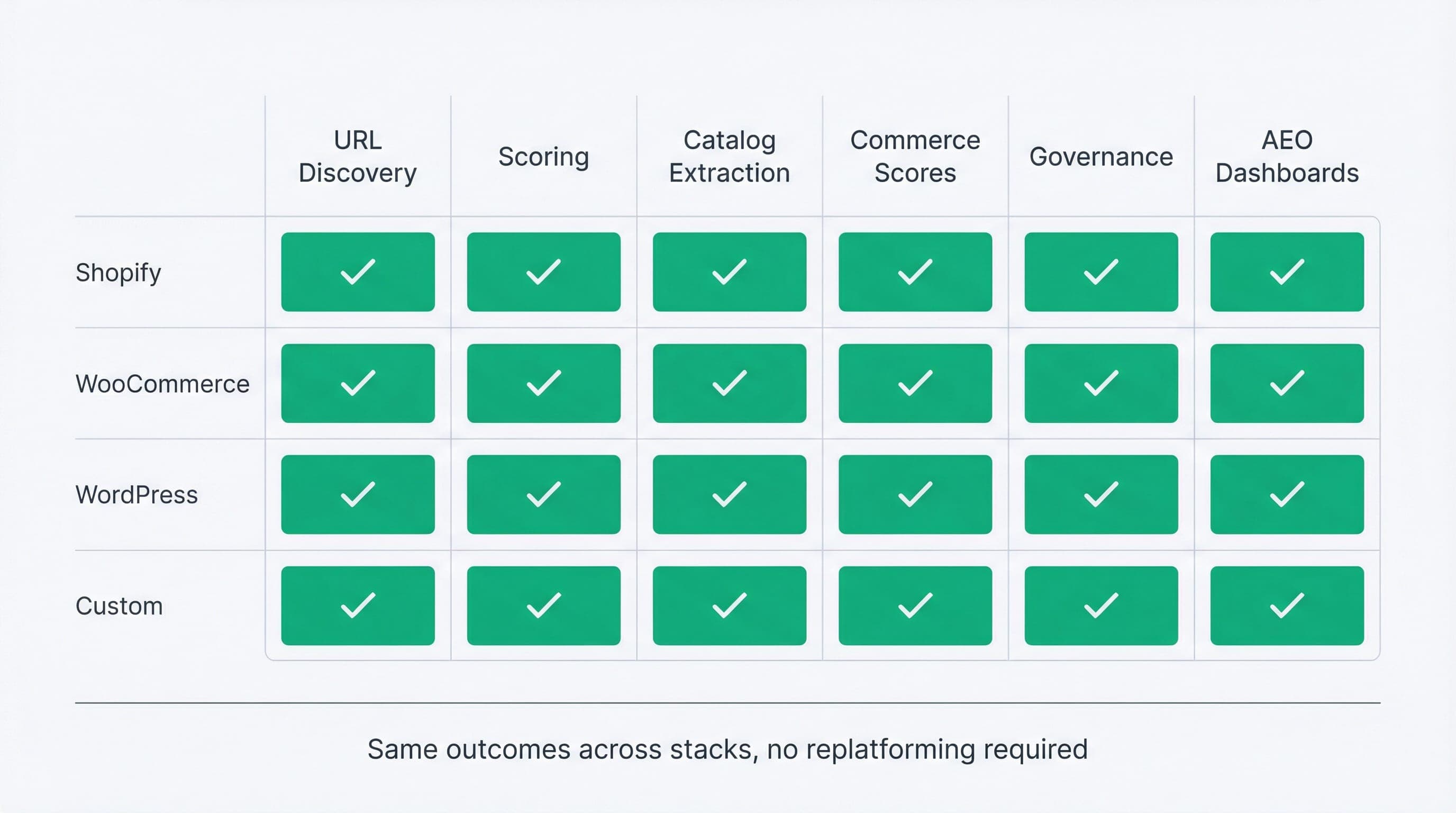 Heatmap showing consistent capabilities across Shopify, WooCommerce, WordPress, and Custom.