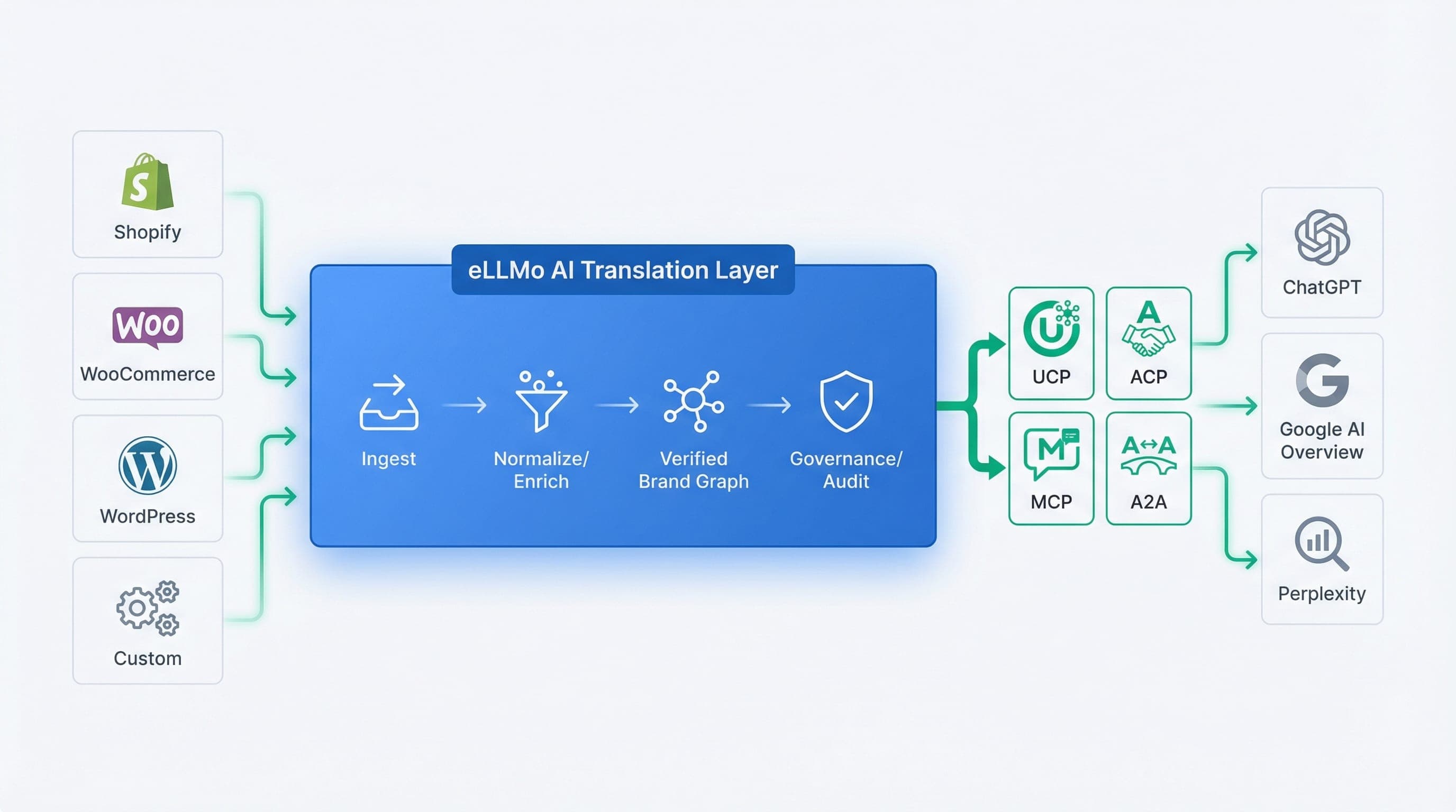 Architecture diagram showing "Your Stack" feeding eLLMo AI and distributing via UCP/ACP/MCP/A2A to ChatGPT, Google AI Overview, Perplexity, and first‑party.